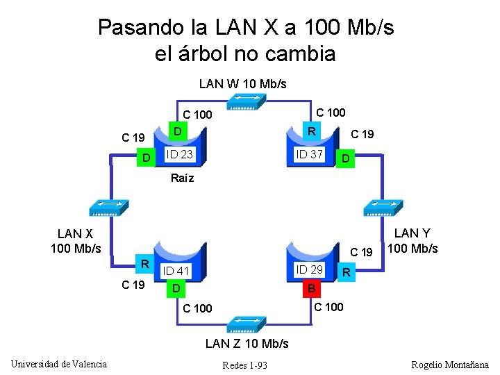 Pasando la LAN X a 100 Mb/s el árbol no cambia LAN W 10