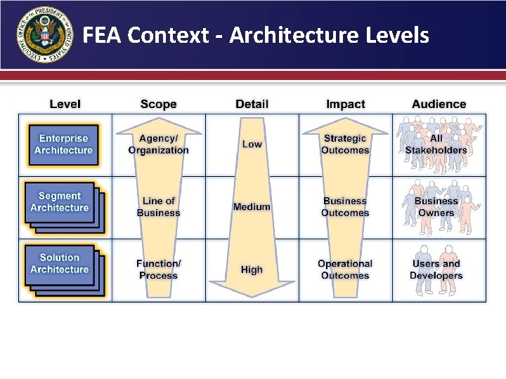 FEA Context - Architecture Levels 