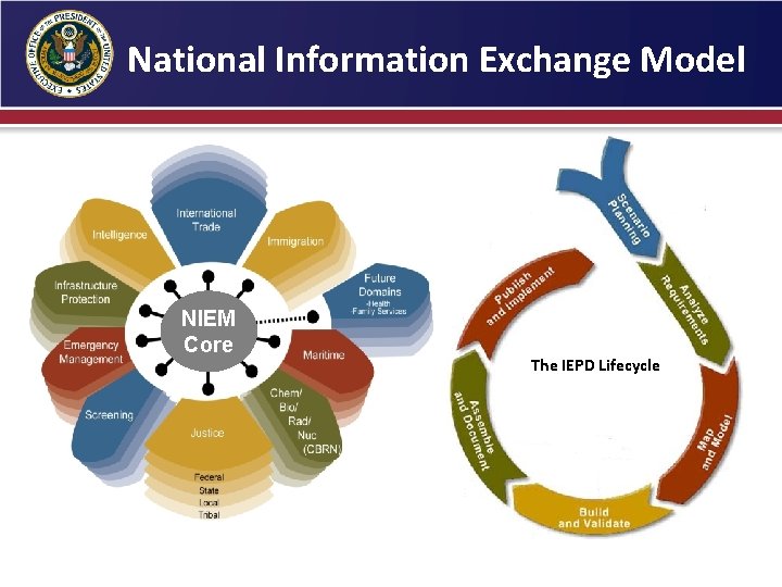 National Information Exchange Model NIEM Core The IEPD Lifecycle 