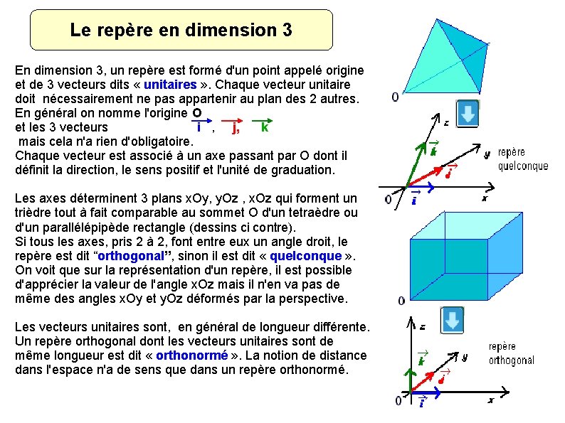 Le repère en dimension 3 En dimension 3, un repère est formé d'un point