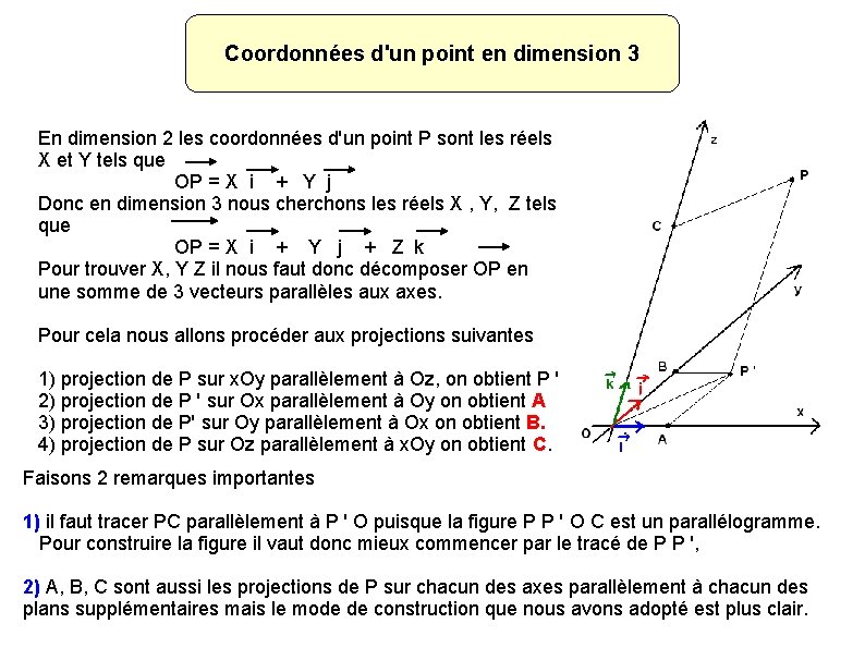 Coordonnées d'un point en dimension 3 En dimension 2 les coordonnées d'un point P