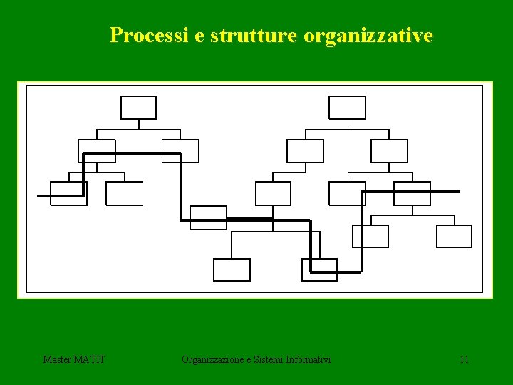 Processi e strutture organizzative Master MATIT Organizzazione e Sistemi Informativi 11 