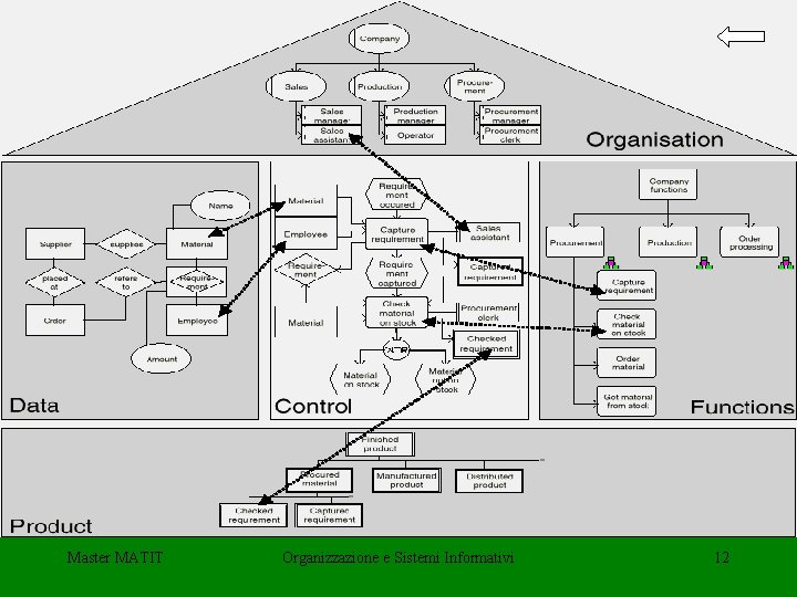 Master MATIT Organizzazione e Sistemi Informativi 12 