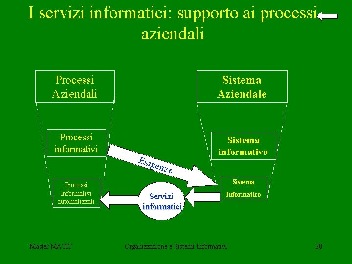 I servizi informatici: supporto ai processi aziendali Processi Aziendali Sistema Aziendale Processi informativi Sistema