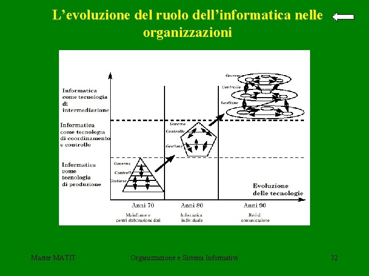 L’evoluzione del ruolo dell’informatica nelle organizzazioni Master MATIT Organizzazione e Sistemi Informativi 32 