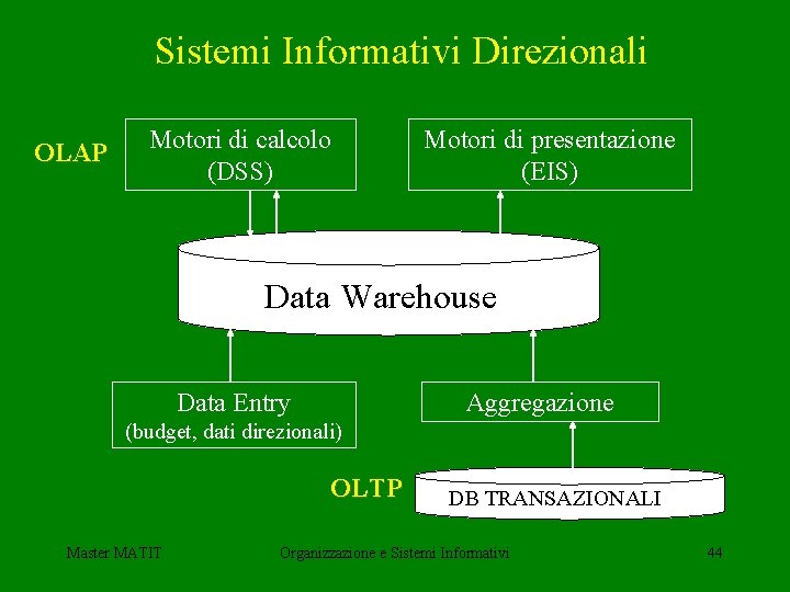 Sistemi Informativi Direzionali OLAP Motori di calcolo (DSS) Motori di presentazione (EIS) Data Warehouse