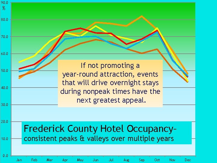 90. 0 % 80. 0 70. 0 60. 0 If not promoting a year-round
