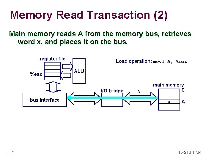 Memory Read Transaction (2) Main memory reads A from the memory bus, retrieves word