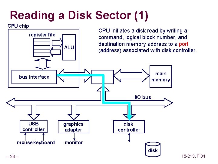 Reading a Disk Sector (1) CPU chip register file ALU CPU initiates a disk