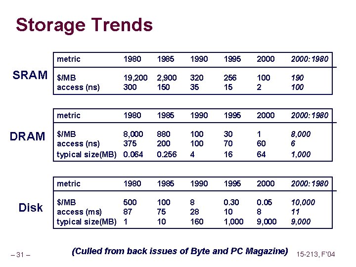 Storage Trends SRAM Disk – 31 – metric 1980 1985 1990 1995 2000: 1980