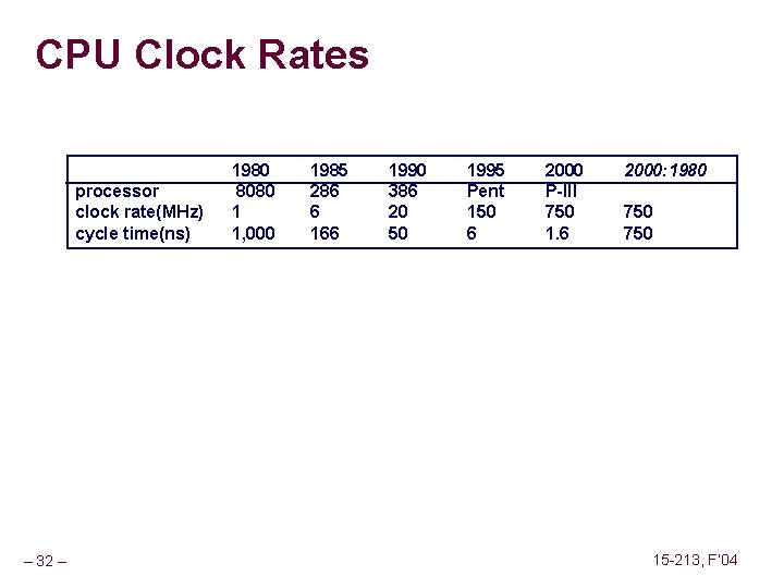 CPU Clock Rates processor clock rate(MHz) cycle time(ns) – 32 – 1980 8080 1
