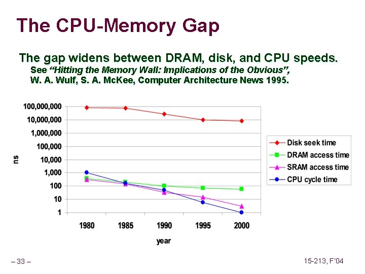 The CPU-Memory Gap The gap widens between DRAM, disk, and CPU speeds. See “Hitting