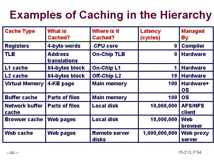 Examples of Caching in the Hierarchy Cache Type What is Cached? Where is it