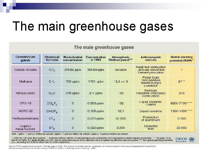 The main greenhouse gases 