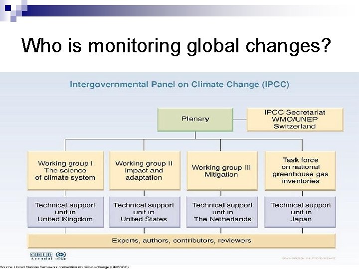 Who is monitoring global changes? 