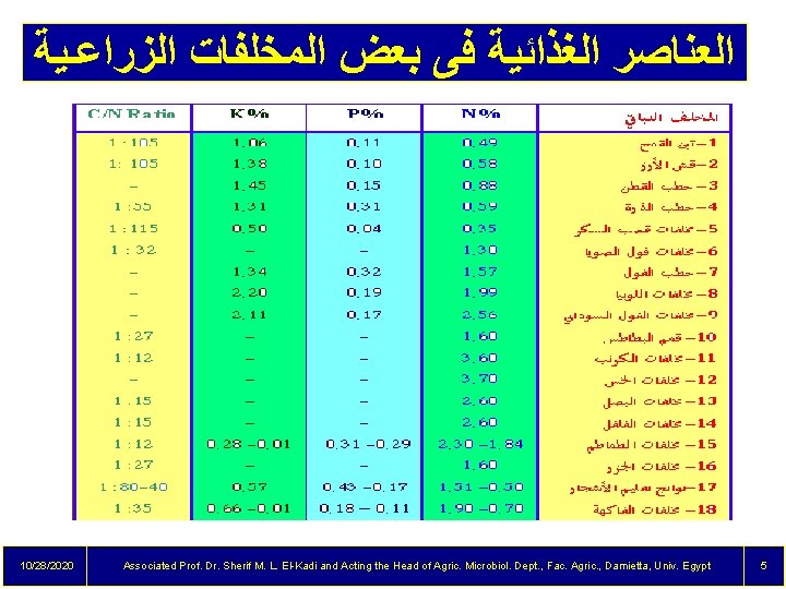  ﺍﻟﻌﻨﺎﺻﺮ ﺍﻟﻐﺬﺍﺋﻴﺔ ﻓﻰ ﺑﻌﺾ ﺍﻟﻤﺨﻠﻔﺎﺕ ﺍﻟﺰﺭﺍﻋـﻴﺔ 10/28/2020 Associated Prof. Dr. Sherif M. L.