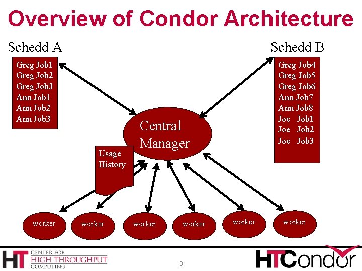 Overview of Condor Architecture Schedd A Schedd B Greg Job 1 Greg Job 2