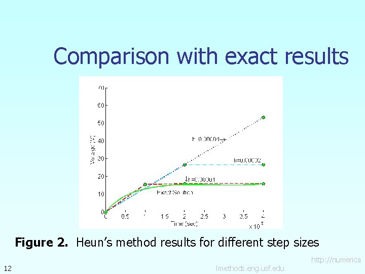 Comparison with exact results Figure 2. Heun’s method results for different step sizes 12