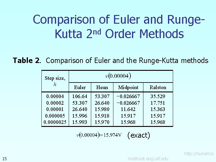 Comparison of Euler and Runge. Kutta 2 nd Order Methods Table 2. Comparison of
