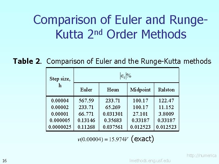 Comparison of Euler and Runge. Kutta 2 nd Order Methods Table 2. Comparison of