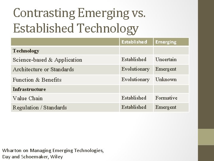 Contrasting Emerging vs. Established Technology Established Emerging Science-based & Application Established Uncertain Architecture or