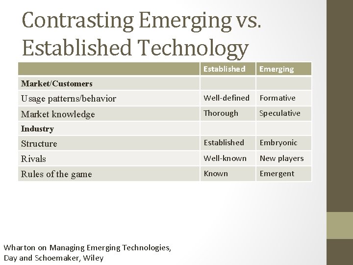 Contrasting Emerging vs. Established Technology Established Emerging Usage patterns/behavior Well-defined Formative Market knowledge Thorough
