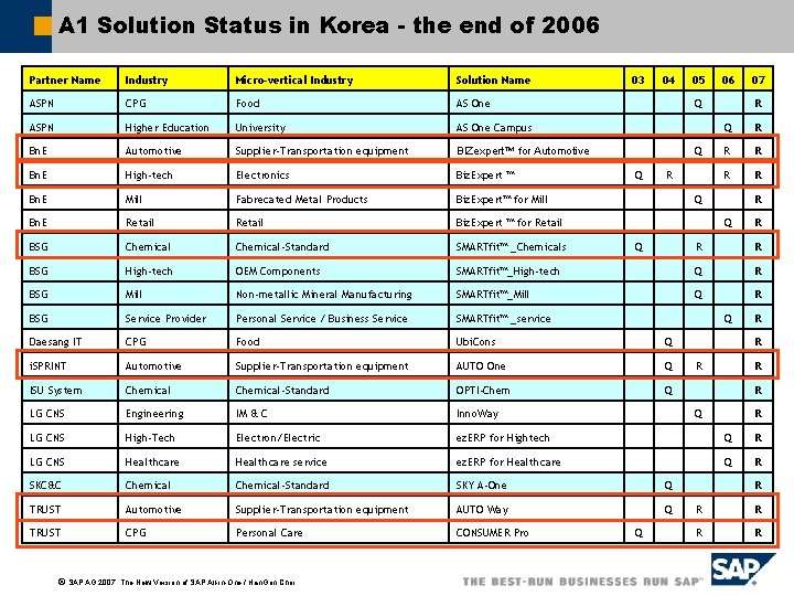 A 1 Solution Status in Korea - the end of 2006 Partner Name Industry A 1 Solution Status in Korea - the end of 2006 Partner Name Industry