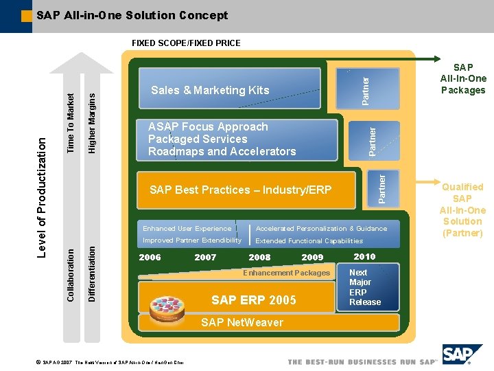 SAP All-in-One Solution Concept Differentiation Partner SAP All-In-One Packages ASAP Focus Approach Packaged Services SAP All-in-One Solution Concept Differentiation Partner SAP All-In-One Packages ASAP Focus Approach Packaged Services