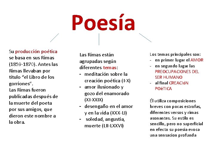 Poesía Su producción poética se basa en sus Rimas (1859 -1870). Antes las Rimas