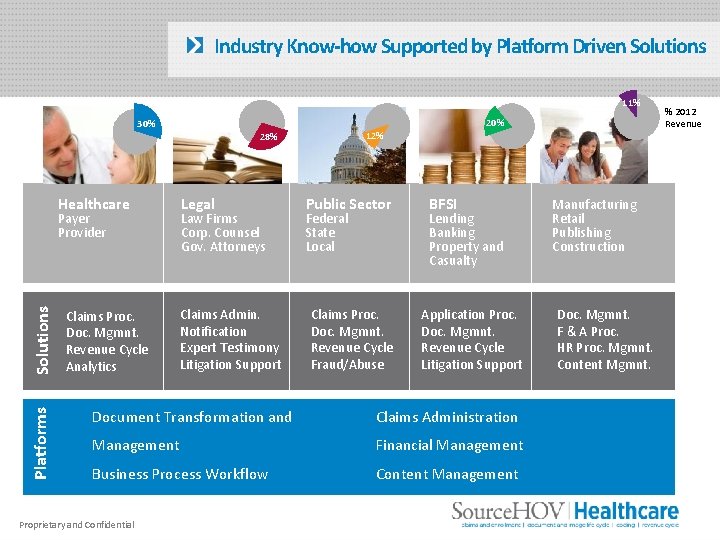 Industry Know-how Supported by Platform Driven Solutions 11% 20% 30% Healthcare Platforms Solutions Payer