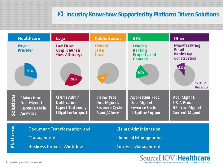 Industry Know-how Supported by Platform Driven Solutions Healthcare Legal Public Sector BFSI Other Payer