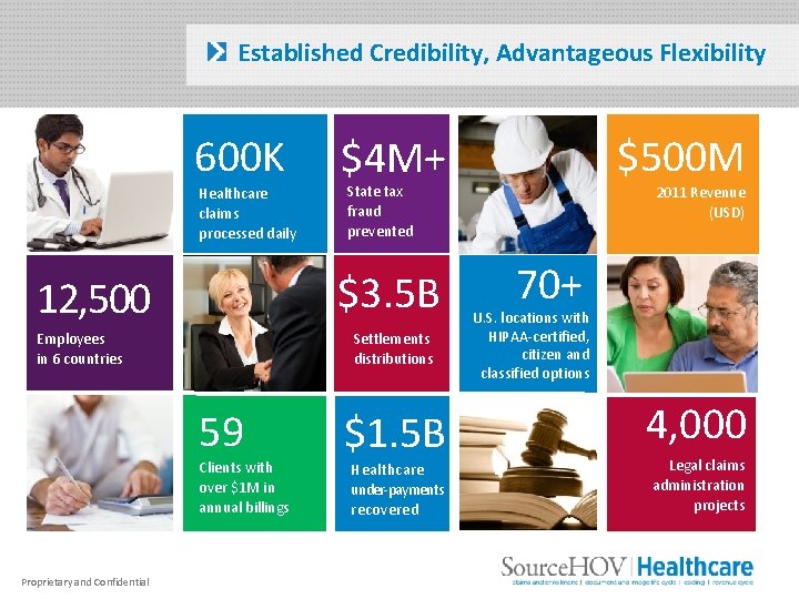 Established Credibility, Advantageous Flexibility 600 K Healthcare claims processed daily Settlements distributions Employees in