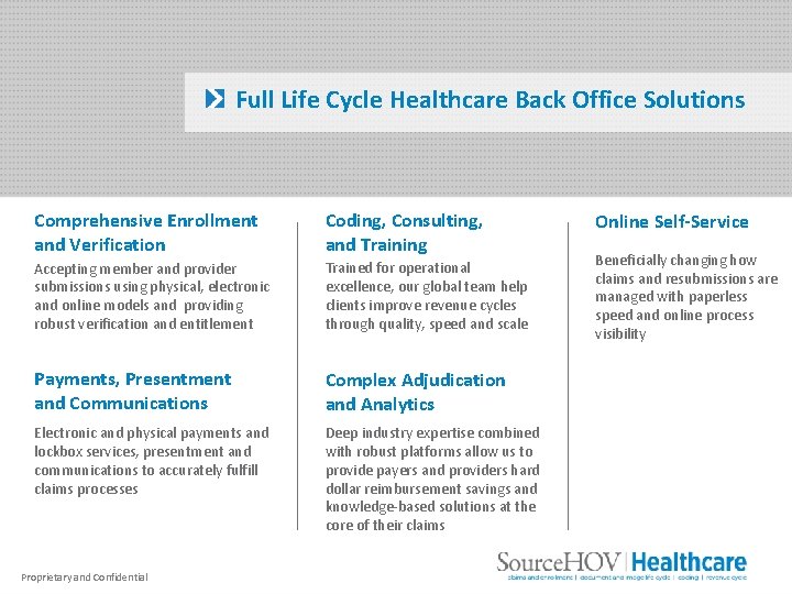 Full Life Cycle Healthcare Back Office Solutions Comprehensive Enrollment and Verification Coding, Consulting, and