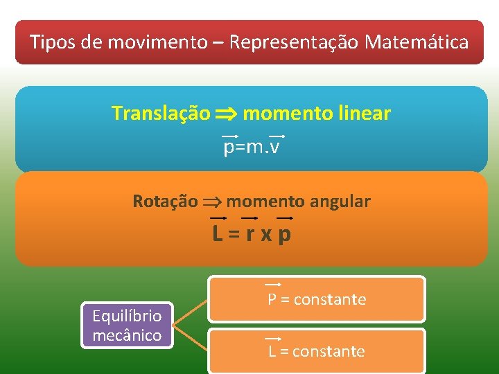 Tipos de movimento – Representação Matemática Translação momento linear p=m. v Rotação momento angular