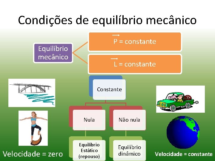 Condições de equilíbrio mecânico P = constante Equilíbrio mecânico L = constante Constante Velocidade