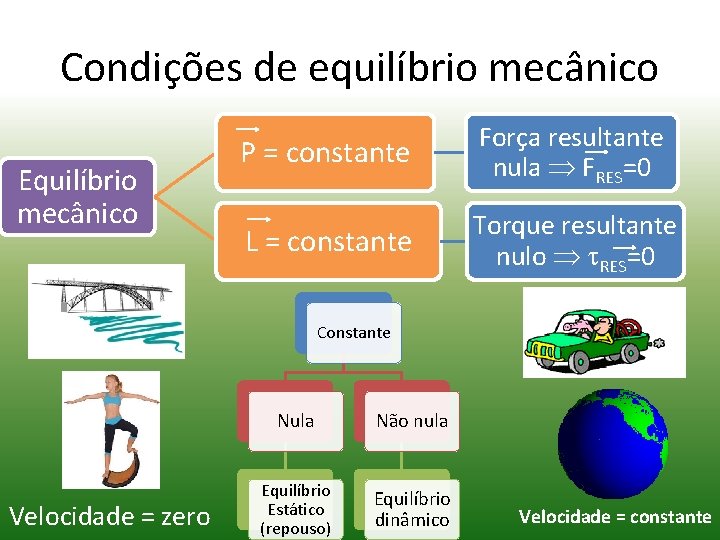 Condições de equilíbrio mecânico Equilíbrio mecânico P = constante Força resultante nula FRES=0 L