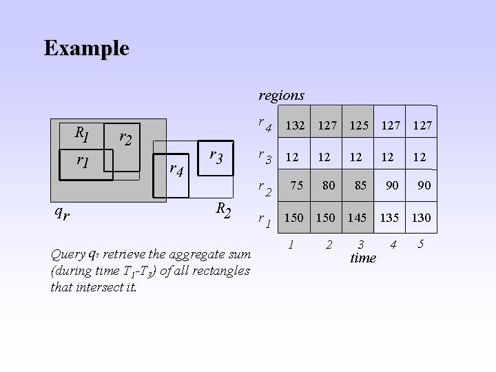 SpatioTemporal Aggregation Using Sketches Yufei Tao George Kollios