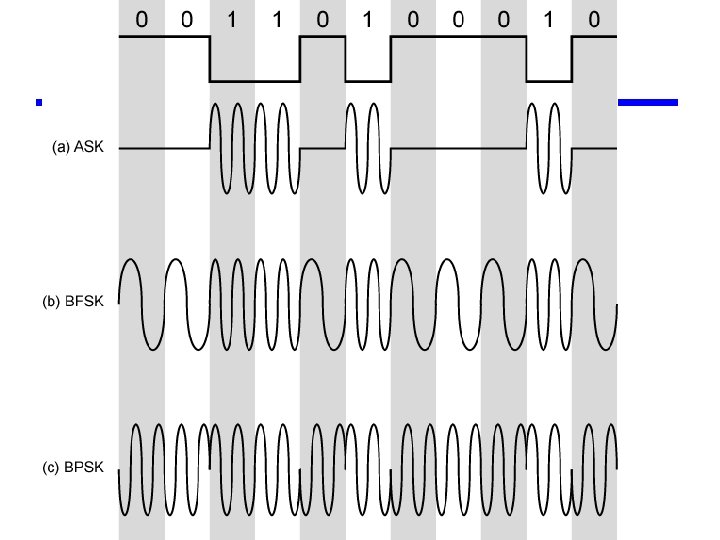 Modulation Techniques 