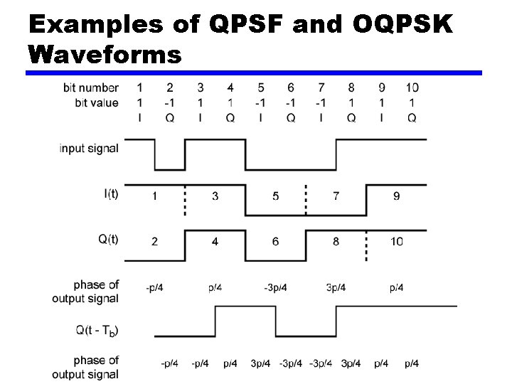 Examples of QPSF and OQPSK Waveforms 