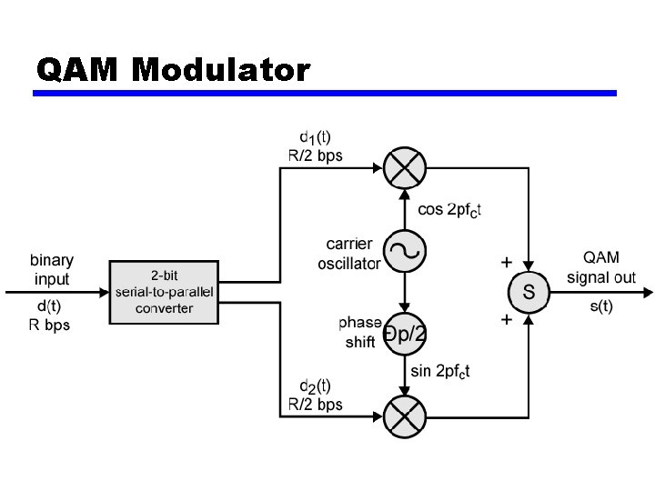 QAM Modulator 