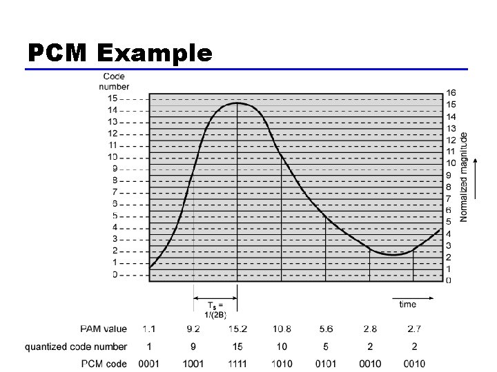 PCM Example 