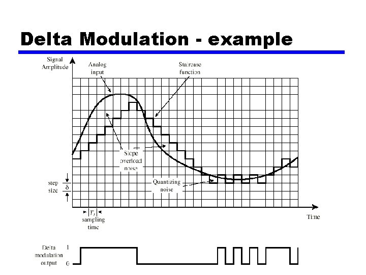 Delta Modulation - example 