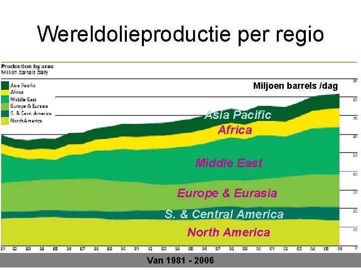 Wereldolieproductie per regio Miljoen barrels /dag Asia Pacific Africa Middle East Europe & Eurasia