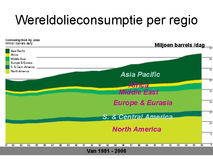 Wereldolieconsumptie per regio Miljoen barrels /dag Asia Pacific Africa Middle East Europe & Eurasia