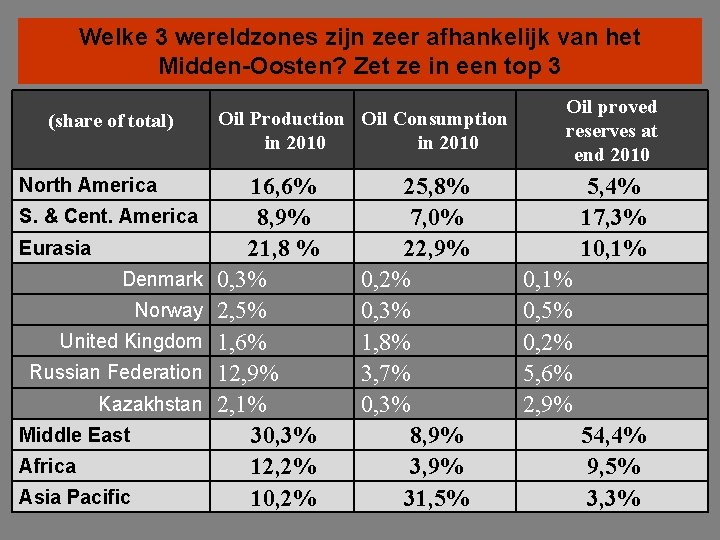Welke 3 wereldzones zijn zeer afhankelijk van het Bron: BP Global Bewijs Welkemet wereldzone