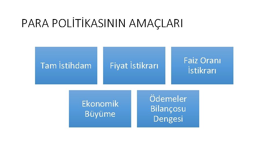 PARA POLİTİKASININ AMAÇLARI Tam İstihdam Fiyat İstikrarı Ekonomik Büyüme Faiz Oranı İstikrarı Ödemeler Bilançosu