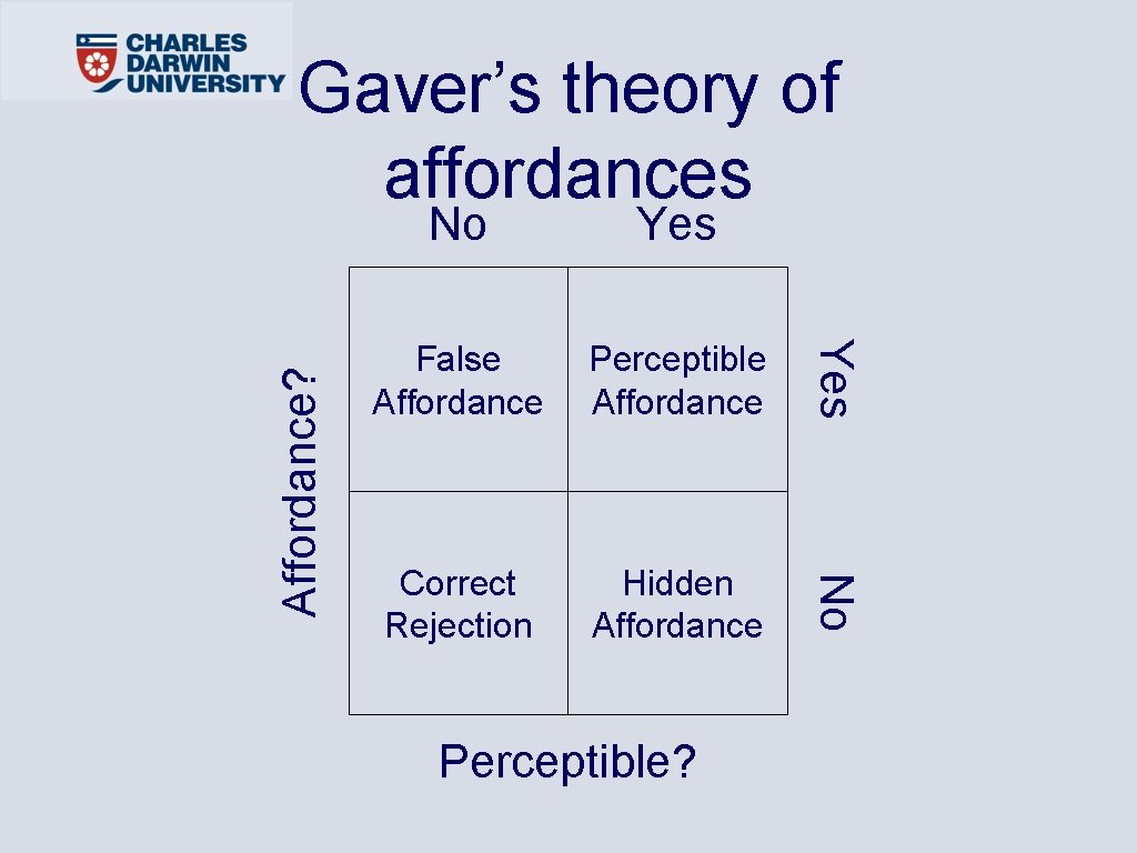Yes False Affordance Perceptible Affordance Correct Rejection Hidden Affordance No Affordance? No Yes Gaver’s