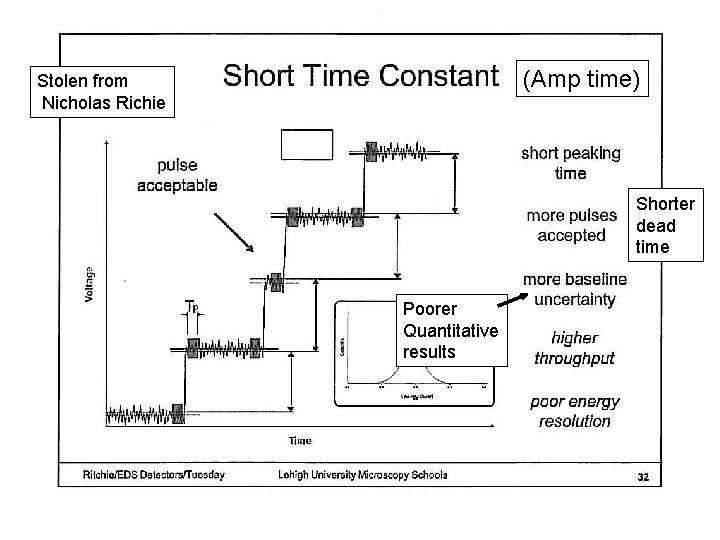 (Amp time) Stolen from Nicholas Richie Shorter dead time Poorer Quantitative results 