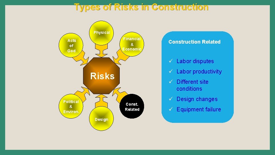 Types of Risks in Construction Physical Financial & Economic Acts of God Construction Related