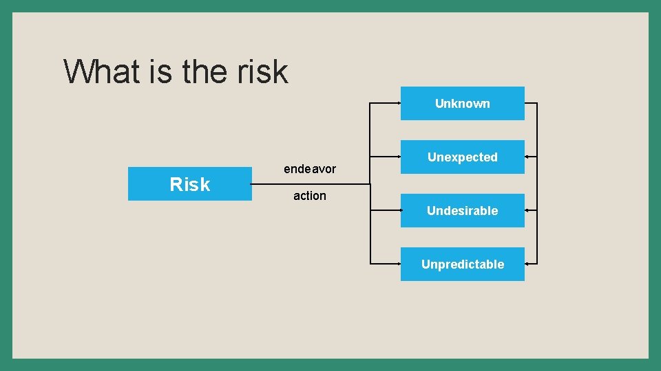 What is the risk Unknown Risk endeavor Unexpected action Undesirable Unpredictable 